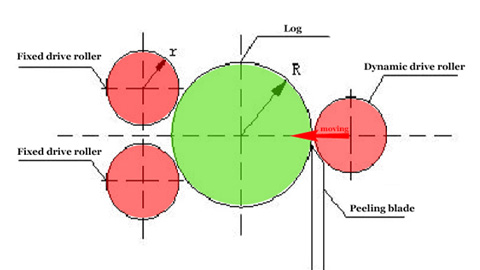 Как выбрать станок для лущения шпона с ЧПУ без шпинделя?